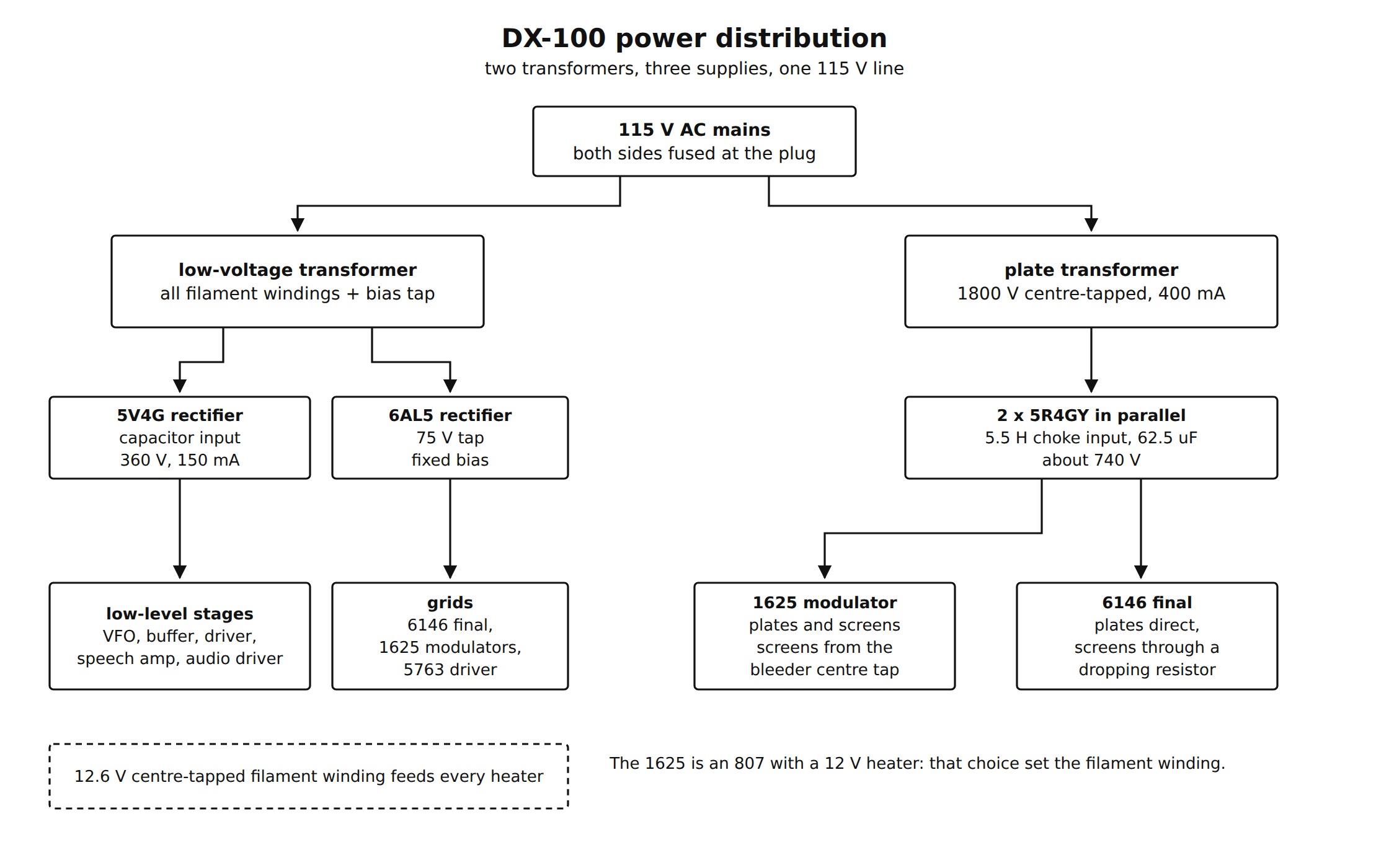 Figure 4 — Where the voltages go. Two transformers feed three supplies; the bias string sets the resting conditions of the driver, the modulators and the finals. Drawn for this dive from the manual's schemati…