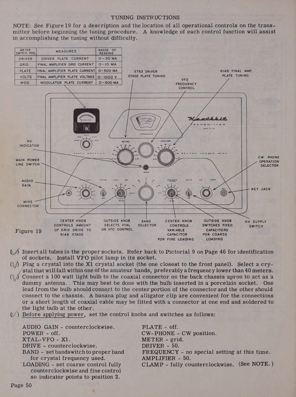 Figure 1 — Figure 19, the DX-100's control map, printed at the head of the tuning instructions with the meter table above it. Each knob is identified by function, including the two dual-concentric controls - …