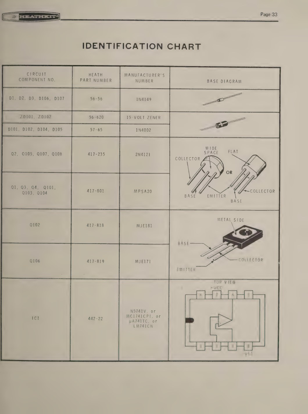 Figure 3 — The original ET-3100's semiconductor identification chart, giving Heath part numbers, manufacturers' numbers and base diagrams for the 1N4149, 15 V zeners, 1N4002, 2N4121, MPSA20, MJE181, MJE171 an…