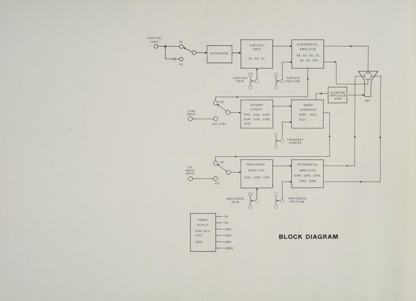 Figure 15 — The IO-102 block diagram, which introduces the circuit description: vertical and horizontal channels, trigger, sweep generator, blanking amplifier and power supply.