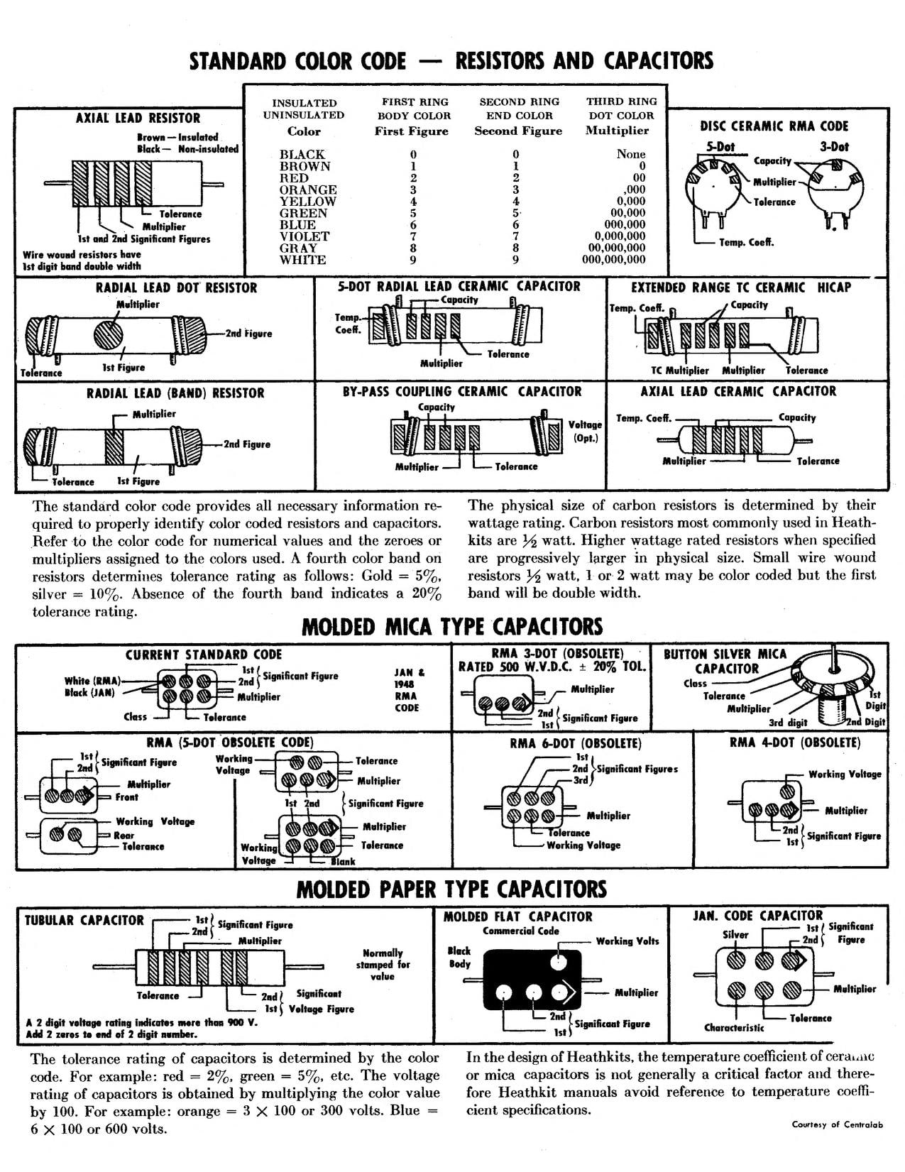 Figure 19 — The Standard Color Code page from the DX-40 transmitter manual (1950s): resistors and mica, ceramic and paper capacitors, each drawn with its colour bands keyed to digits, multiplier and tolerance.