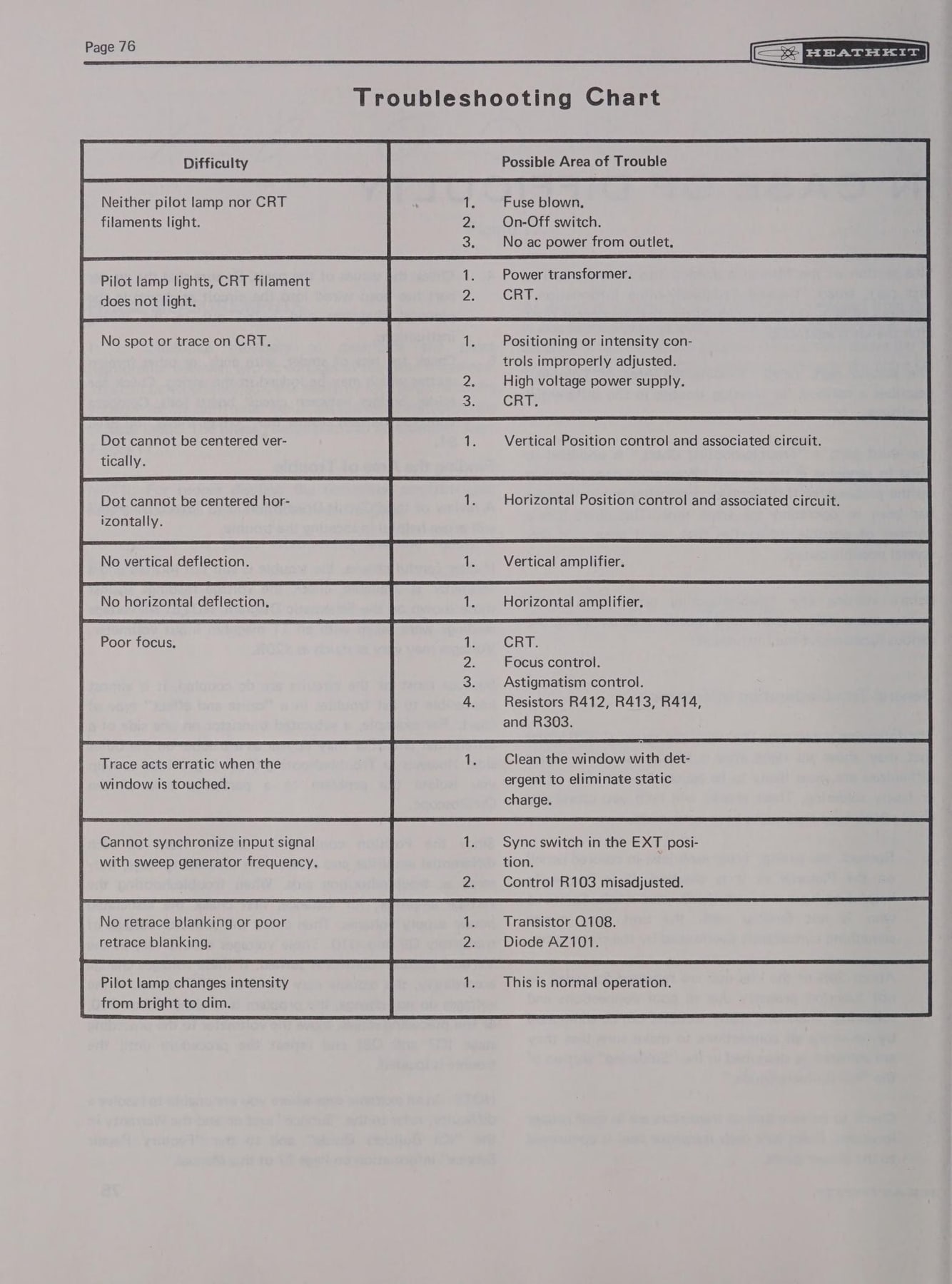 Figure 13 — The IO-102 Troubleshooting Chart: symptoms on the left, the circuit areas and part numbers to check on the right.