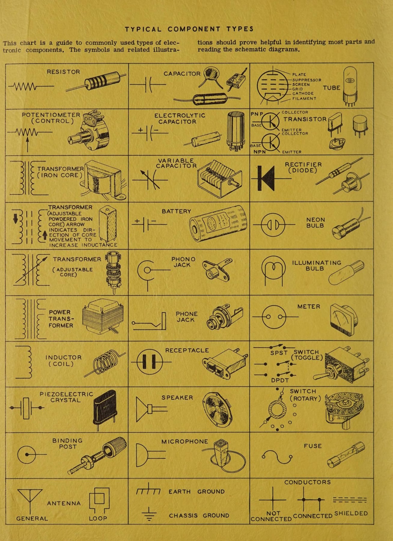 Figure 5 — The "Typical Component Types" chart printed inside the front cover of the IO-102 manual (1971). Each component drawing sits beside its schematic symbol, so the builder learns to read the schematic …