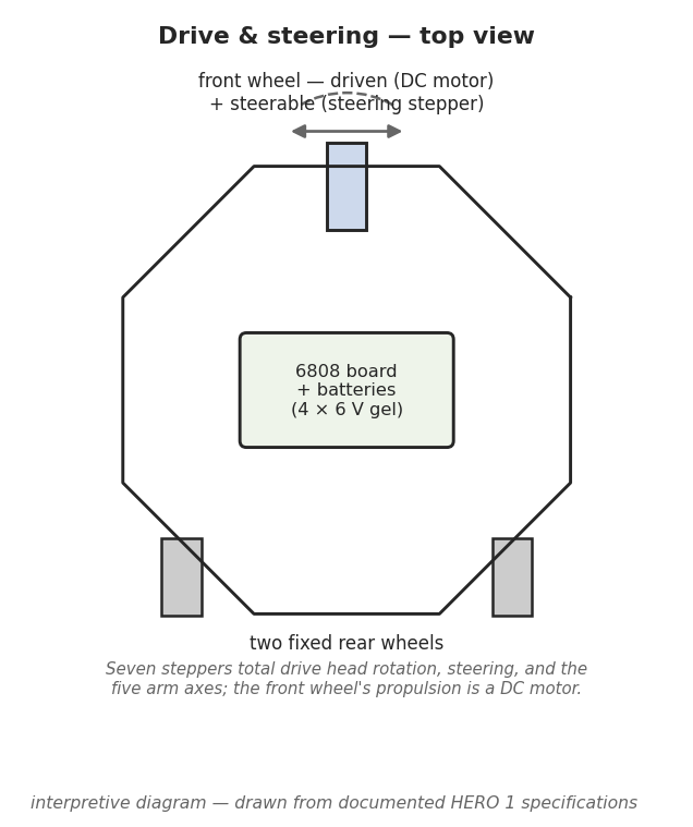 Figure 1 — Interpretive plan-and-elevation of the HERO 1 tricycle base: two fixed
rear wheels carrying the load, and a single front wheel that is both driven and
steered. The front wheel's propulsi…