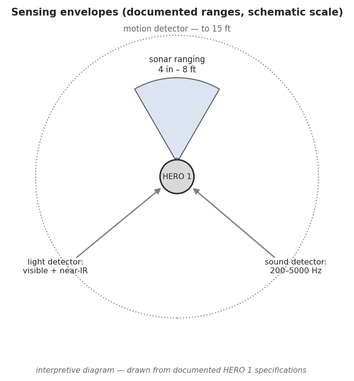 Figure 1 — Interpretive layout of the HERO 1 sensor suite mounted on the
350-degree rotating head: the ultrasonic ranging sonar, the light detector, the
sound detector, and the motion detector, all…