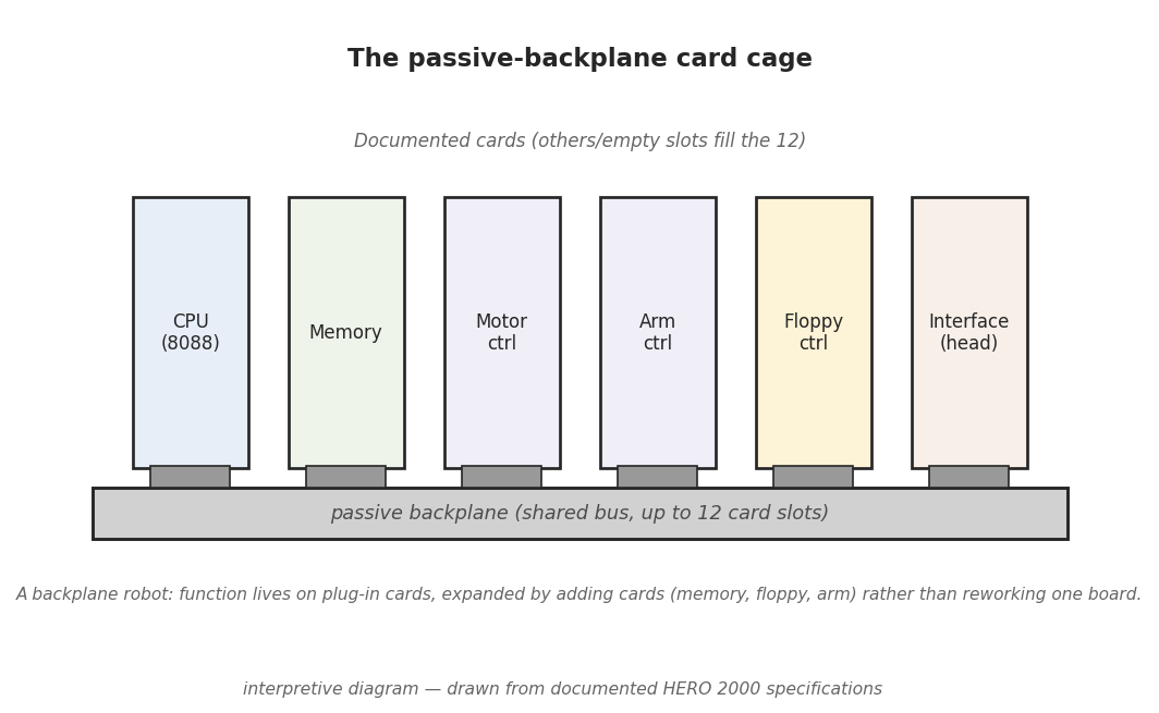 Figure 2 — The passive backplane and its documented cards. The backplane carries
only bus wiring and connectors (no active logic); the functional cards — CPU,
memory, motor controller, arm controll…
