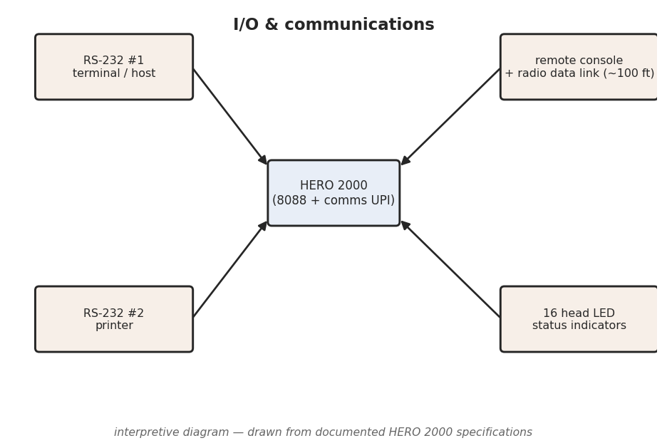 Figure 1 — Interpretive map of the HERO 2000 communications layer: the
communications 8042 UPI slave and its 2661 serial controller driving the two
RS-232C (DCE) ports — one to a terminal/host, one…