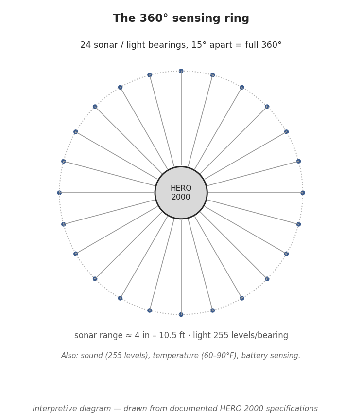 Figure 1 — Interpretive plan view of the HERO 2000's 24-bearing sensing ring: range
and light are each sampled at 24 headings spaced 15 degrees apart, covering a full
360-degree circle around the r…