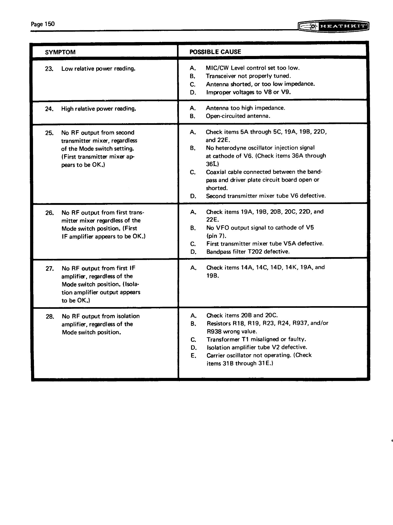Figure 11 — The manual's troubleshooting chart: symptom in the left column, things to check in the right. Between this, the voltage and resistance charts, the chassis photographs and the X-ray views, the manua…
