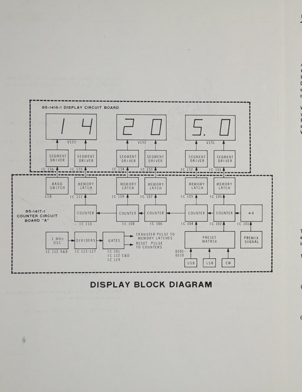 Figure 4 — The Operation manual's Display Block Diagram: the ÷4 prescaler, the five presettable counters and memory latches on counter board A, the segment drivers and six display tubes on the display board, …