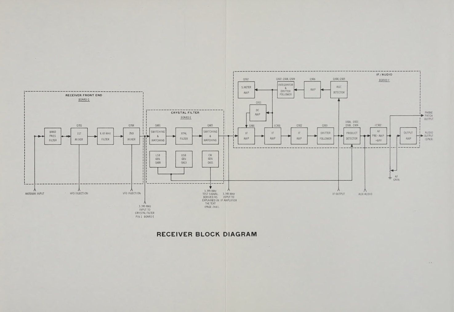 Figure 6 — The Operation manual's Receiver Block Diagram, showing the three boards: the receiver front end G (band-pass filter, first mixer, 8.395–8.895 MHz filter, second mixer), the crystal-filter board E w…