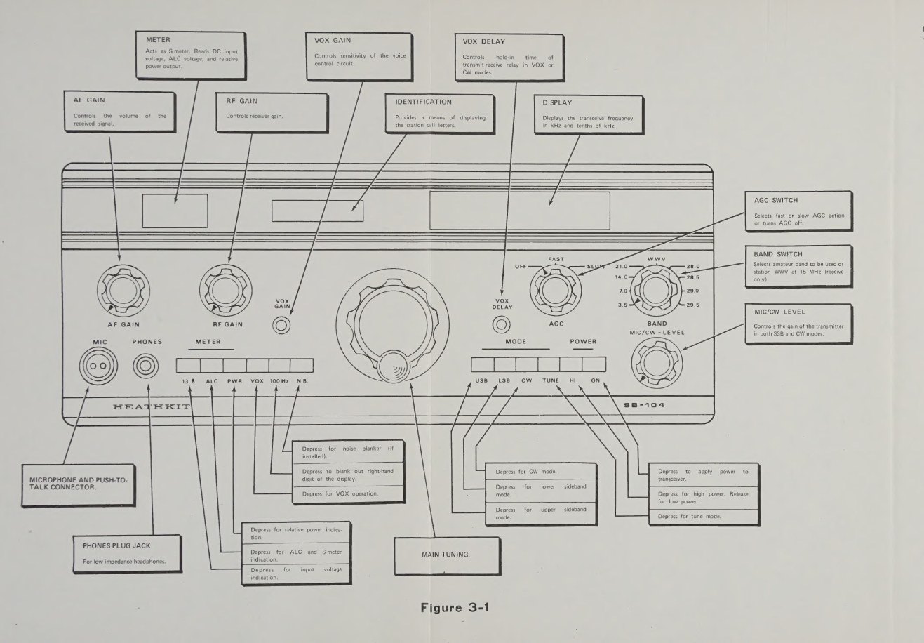 Figure 3 — 1 of the Operation manual, with a callout for every front-panel control, including the IDENTIFICATION window for the call letters and the DISPLAY.