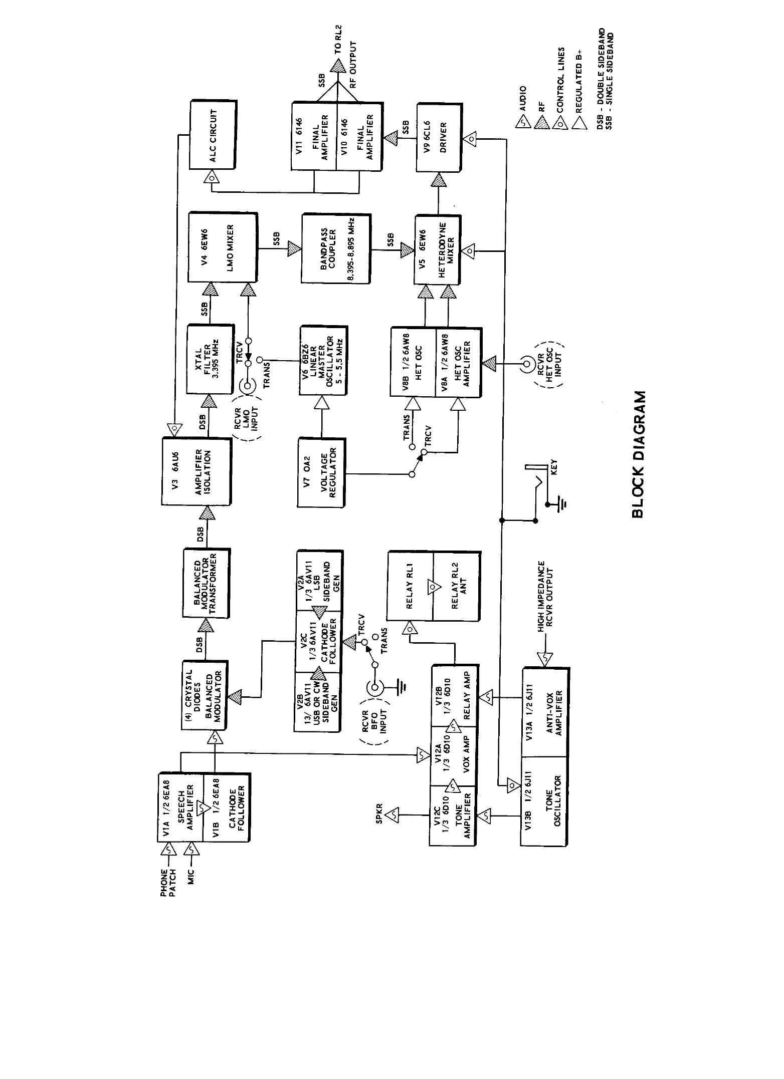 Figure 11 — Heath's own block diagram of the SB-401, printed sideways on a fold-out, showing every stage and switch path including the TRCV routing of the receiver's oscillator signals.