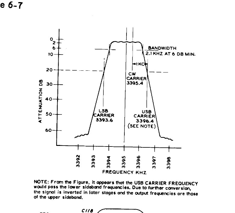 Figure 9 — 7 of the SB-401 manual: the transmit filter's response, with the LSB carrier (3393.6 kHz), CW carrier (3395.4 kHz) and USB carrier (3396.4 kHz) marked, and the note explaining the sideband…