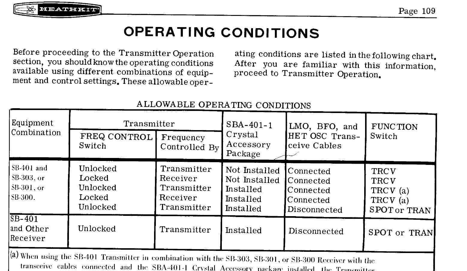 Figure 6 — The "Allowable Operating Conditions" chart as printed in the SB-401 manual, with footnote (a) about the steady tone.