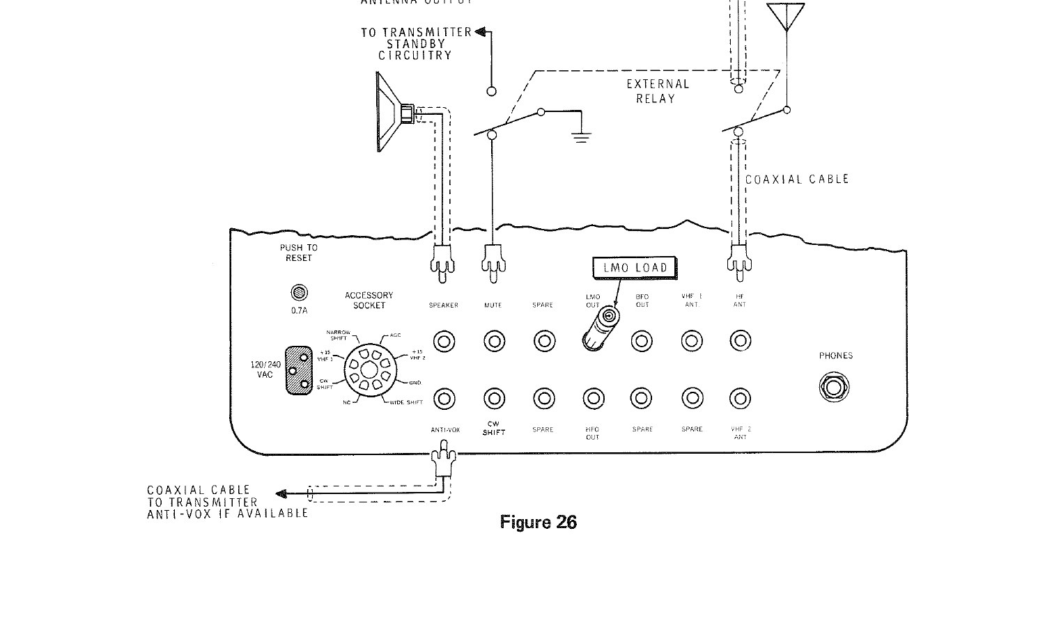 Figure 7 — Figure 26 of the SB-303 manual: the solid-state receiver's rear panel in a station with an external antenna relay. The plug marked "LMO LOAD" sits in the LMO OUT socket when the receiver is used on…