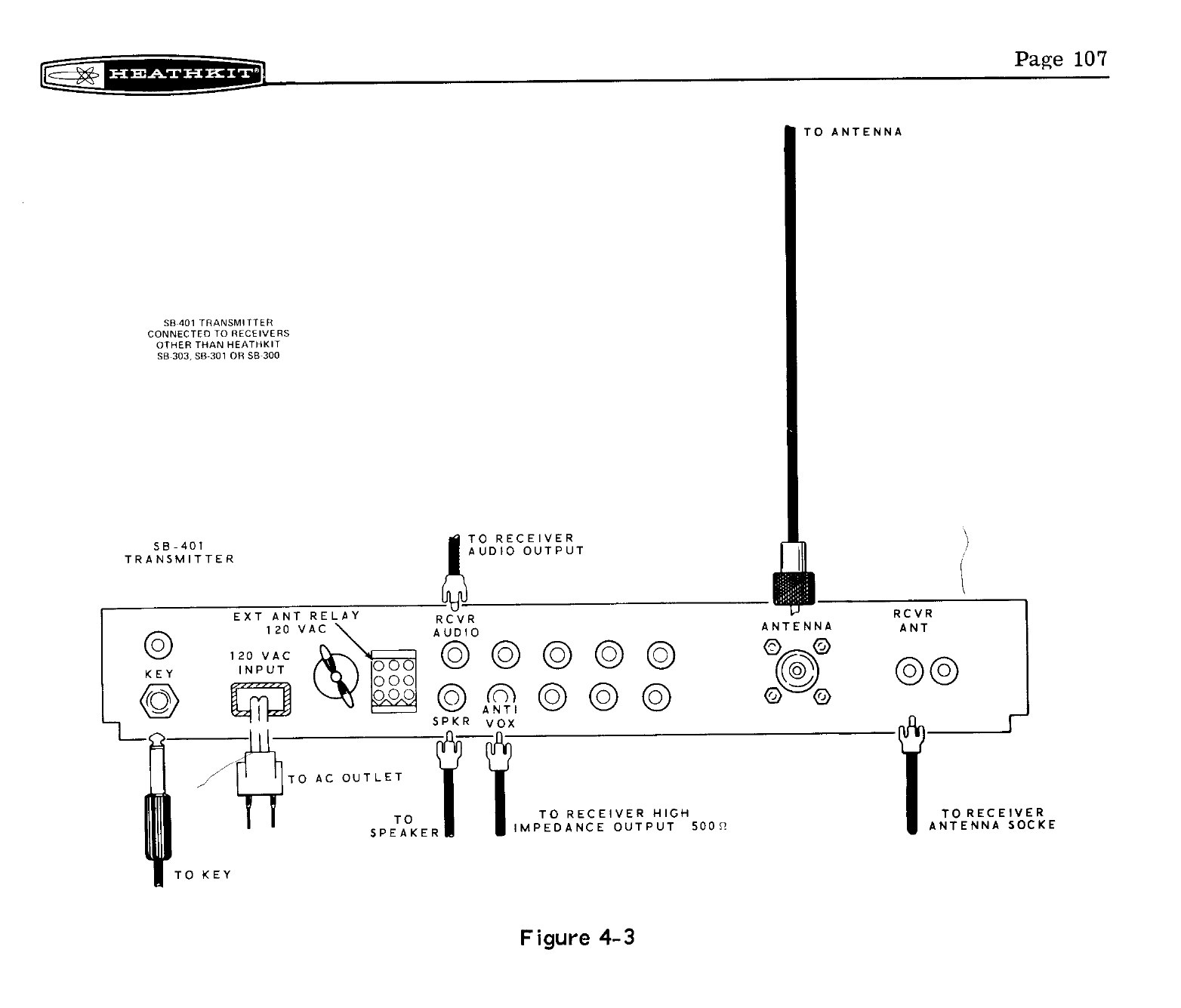 Figure 4 — 3: the SB-401 used with a receiver other than an SB-303, SB-301 or SB-300. Only the antenna, audio, anti-VOX and key connections are made. "In this case transceive is not possible", and th…