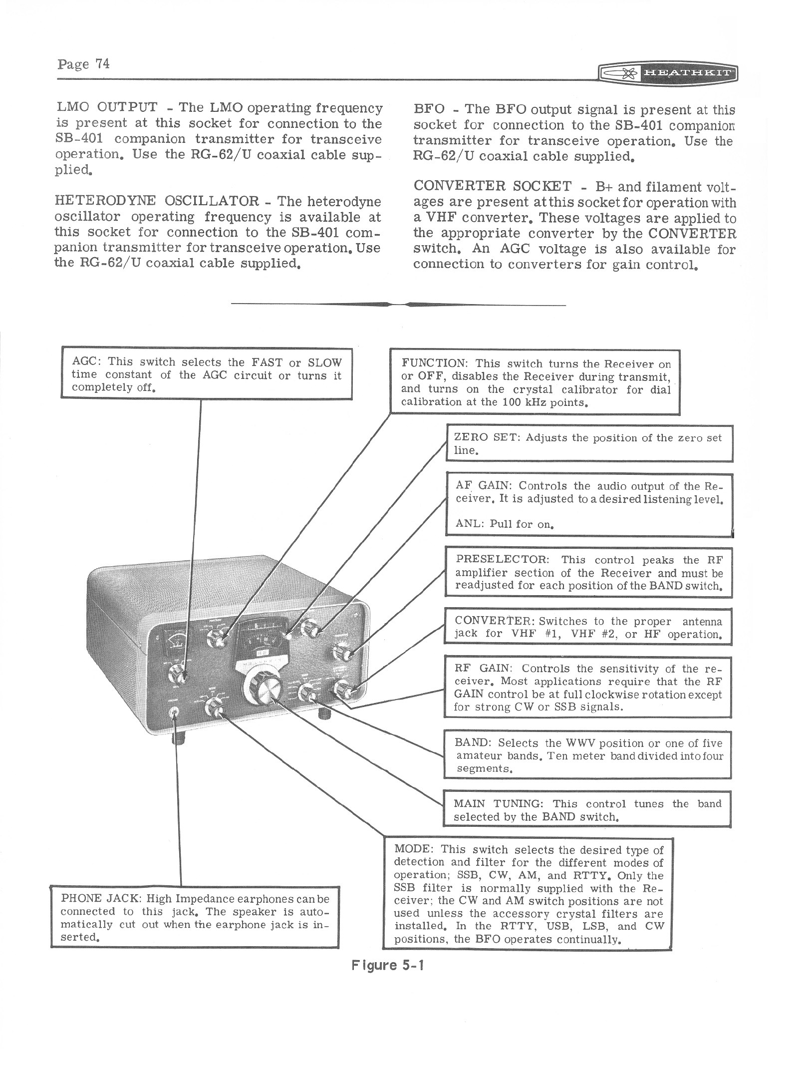 Figure 4 — 1 of the SB-301 manual: every front-panel control explained around a photograph of the receiver, with the rear-panel output jacks described above.