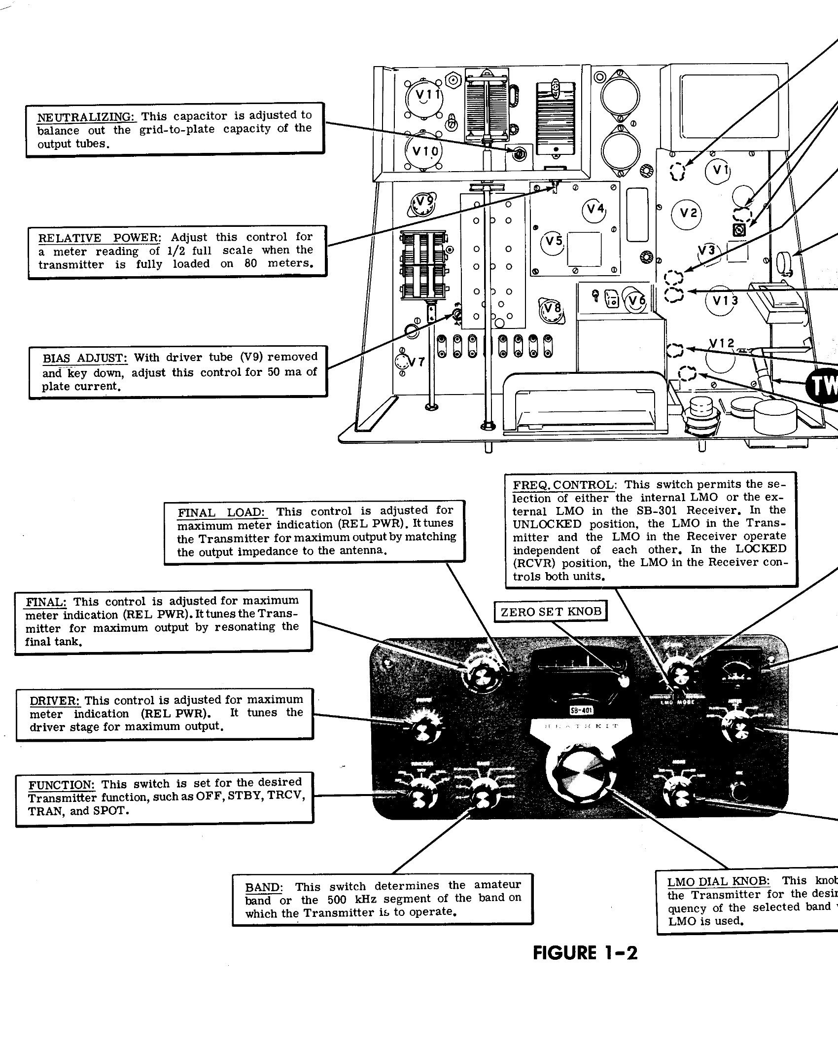 Figure 5 — 2 of the SB-401 manual (part of a fold-out; the right-hand edge is cut off in the scan): the front-panel controls and what each one does. FINAL LOAD, FINAL tune, the FREQ CONTROL switch, L…