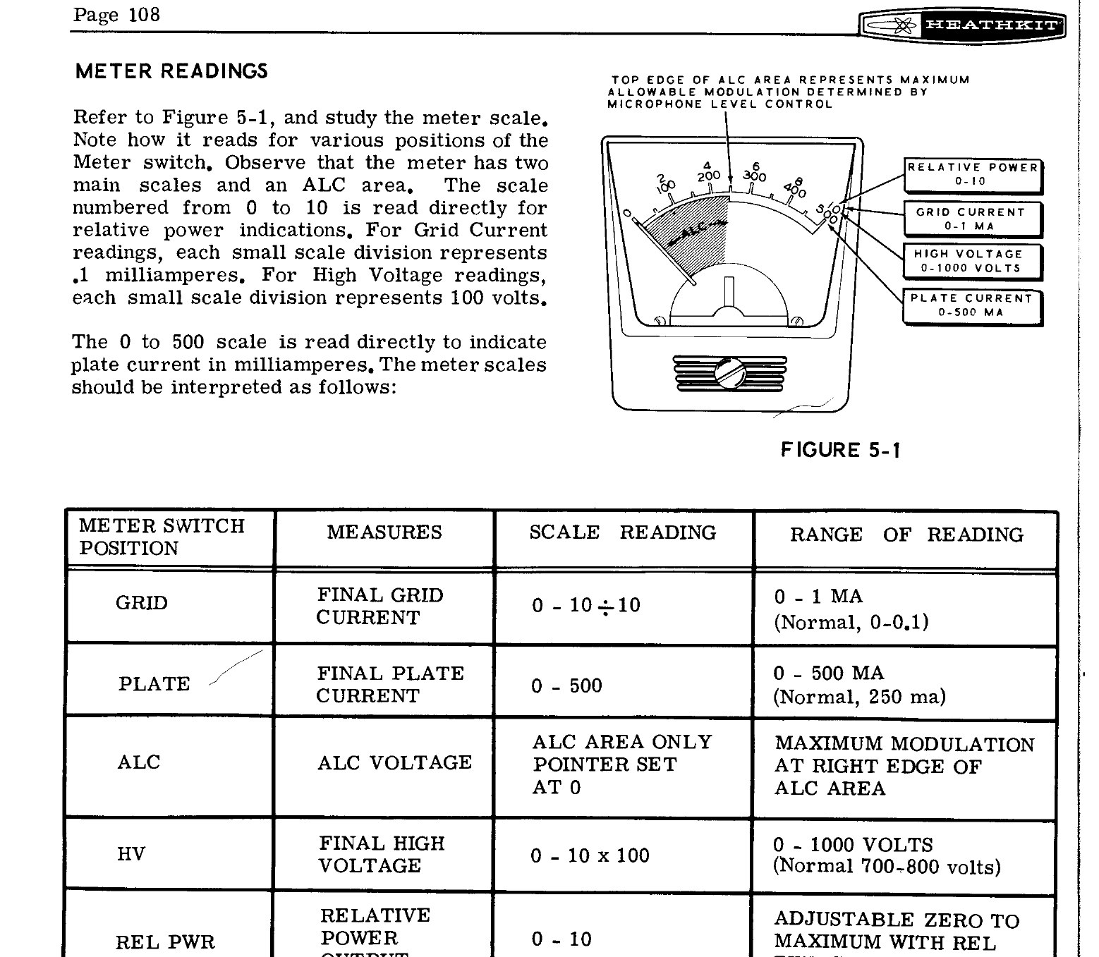 Figure 6 — The meter scale and the manual's table of readings (Figure 5-1 and the table on p. 108): grid current in tenths of a milliampere, plate current to 500 mA, high voltage in hundreds of volts, relativ…